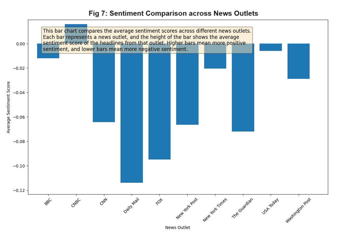 Sentiment Analysis by Outlet